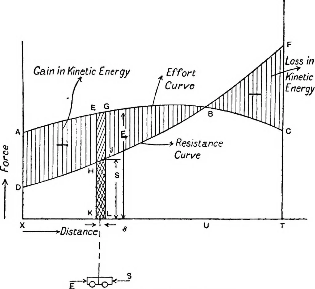 An illustration from Elements of graphic dynamics; an elementary textbook for students of mechanics and engineering, 1919, leaf 22