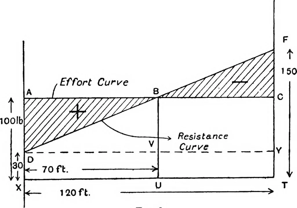 An illustration from Elements of graphic dynamics; an elementary textbook for students of mechanics and engineering, 1919, leaf 24