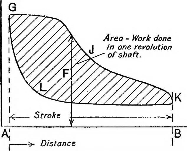 An illustration from Elements of graphic dynamics; an elementary textbook for students of mechanics and engineering, 1919, leaf 26