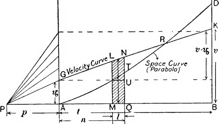 An illustration from Elements of graphic dynamics; an elementary textbook for students of mechanics and engineering, 1919, leaf 34