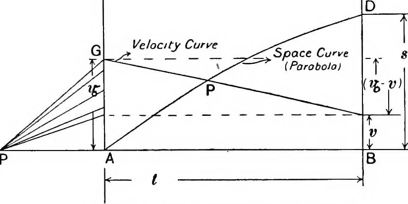 An illustration from Elements of graphic dynamics; an elementary textbook for students of mechanics and engineering, 1919, leaf 35
