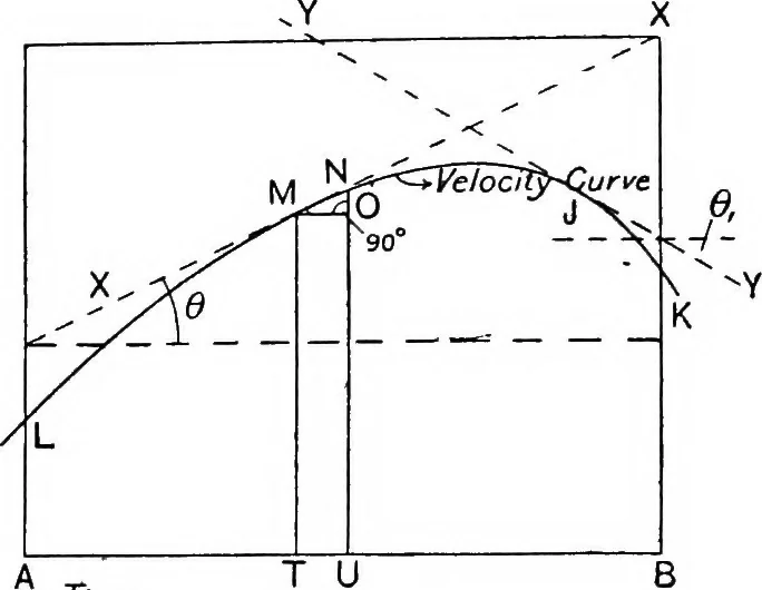 An illustration from Elements of graphic dynamics; an elementary textbook for students of mechanics and engineering, 1919, leaf 37