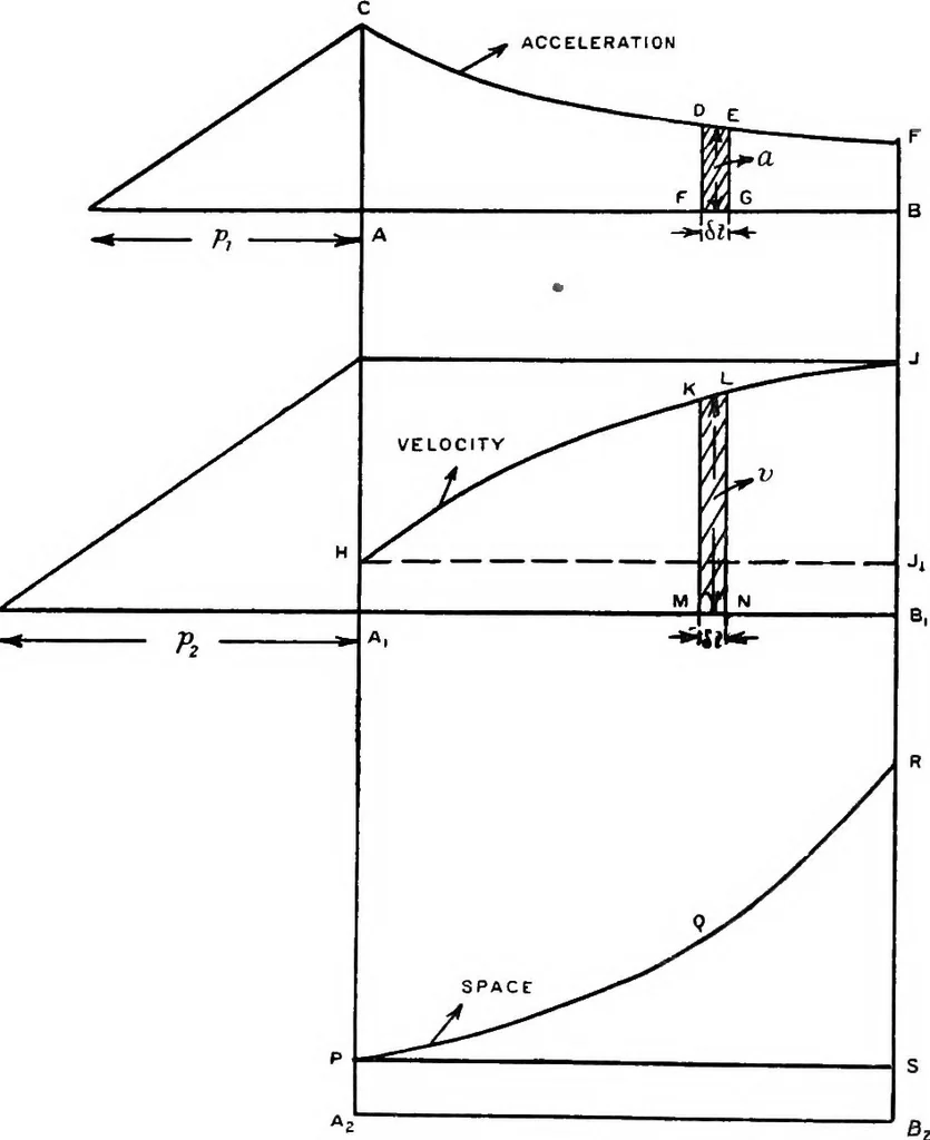 An illustration from Elements of graphic dynamics; an elementary textbook for students of mechanics and engineering, 1919, leaf 39