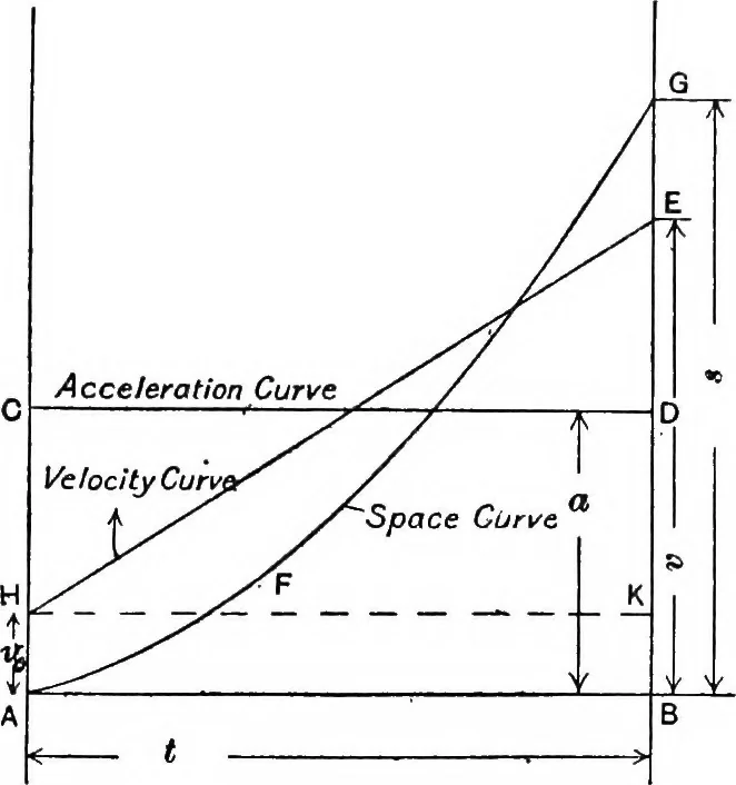 An illustration from Elements of graphic dynamics; an elementary textbook for students of mechanics and engineering, 1919, leaf 42