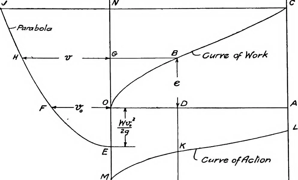 An illustration from Elements of graphic dynamics; an elementary textbook for students of mechanics and engineering, 1919, leaf 49