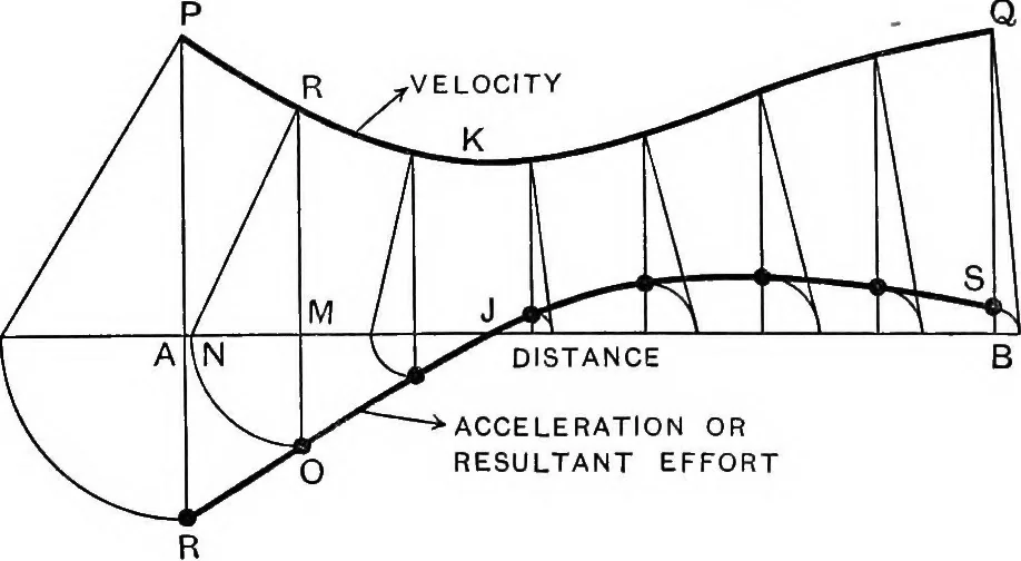 An illustration from Elements of graphic dynamics; an elementary textbook for students of mechanics and engineering, 1919, leaf 51