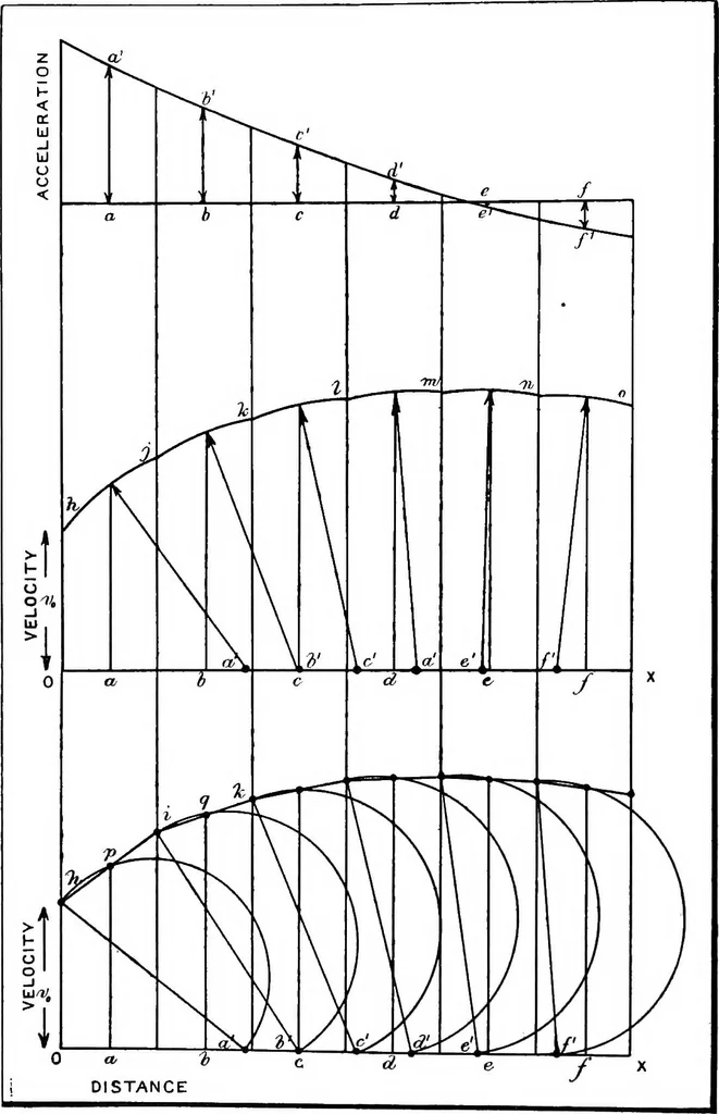 An illustration from Elements of graphic dynamics; an elementary textbook for students of mechanics and engineering, 1919, leaf 55