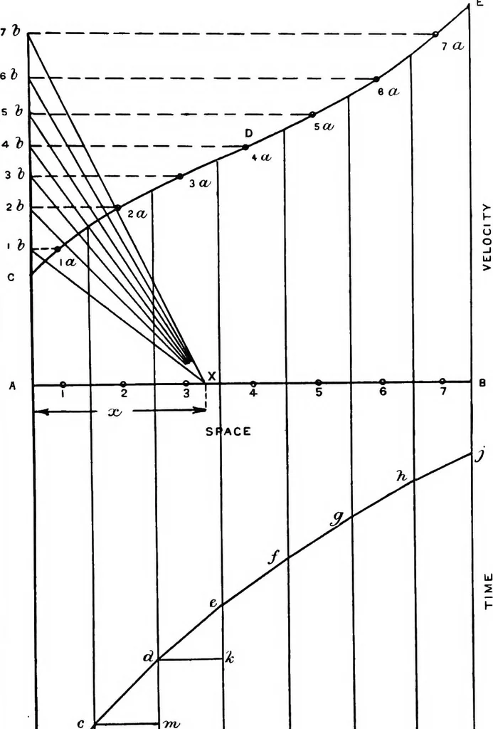 An illustration from Elements of graphic dynamics; an elementary textbook for students of mechanics and engineering, 1919, leaf 62