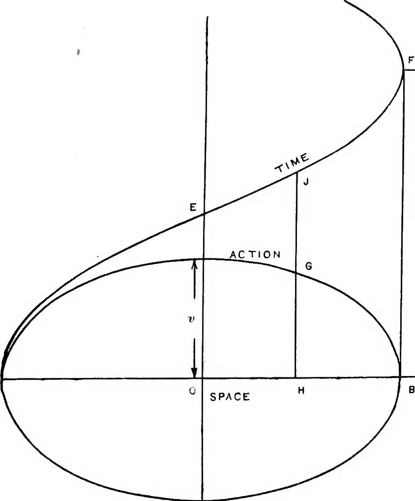An illustration from Elements of graphic dynamics; an elementary textbook for students of mechanics and engineering, 1919, leaf 64