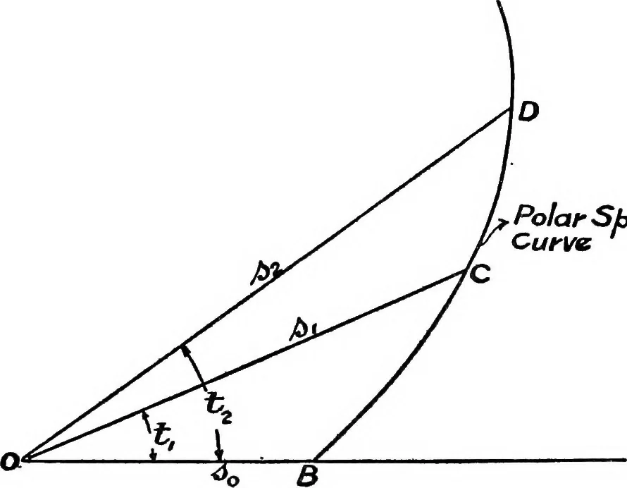 An illustration from Elements of graphic dynamics; an elementary textbook for students of mechanics and engineering, 1919, leaf 67