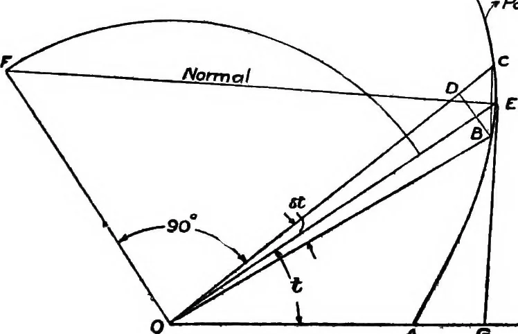 An illustration from Elements of graphic dynamics; an elementary textbook for students of mechanics and engineering, 1919, leaf 67