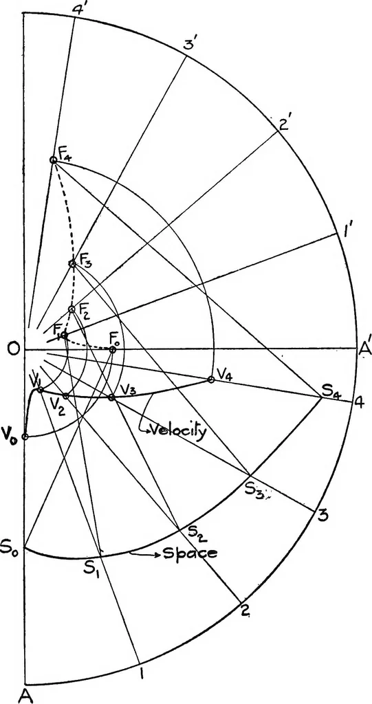 An illustration from Elements of graphic dynamics; an elementary textbook for students of mechanics and engineering, 1919, leaf 70