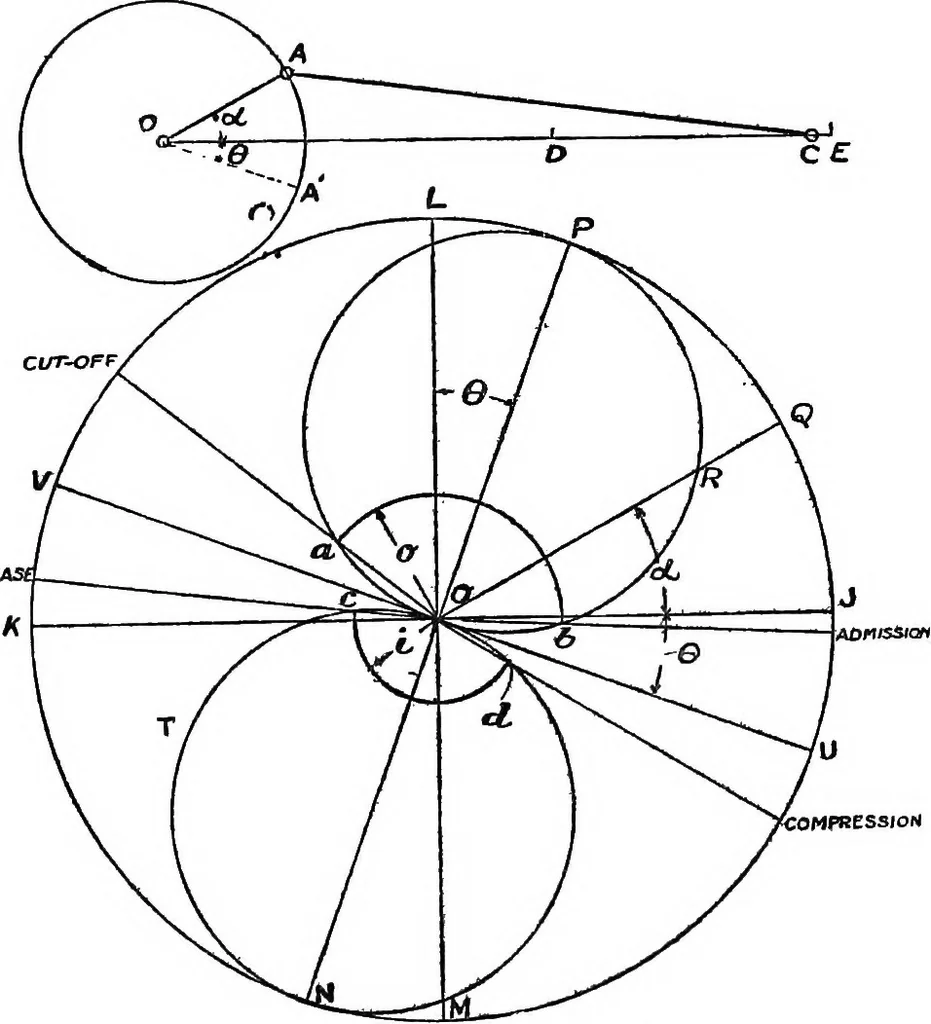 An illustration from Elements of graphic dynamics; an elementary textbook for students of mechanics and engineering, 1919, leaf 76