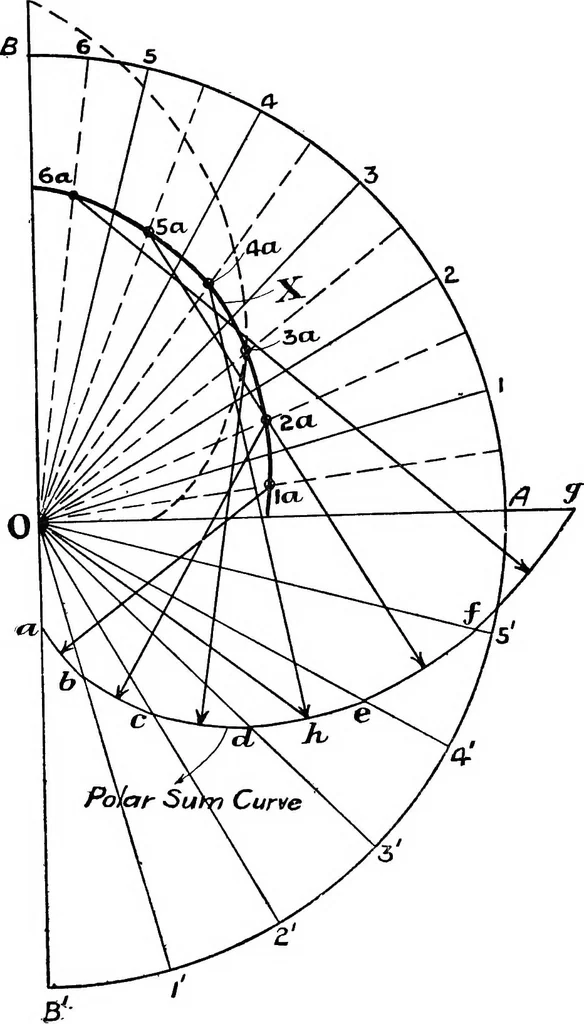 An illustration from Elements of graphic dynamics; an elementary textbook for students of mechanics and engineering, 1919, leaf 83