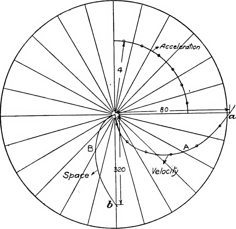 An illustration from Elements of graphic dynamics; an elementary textbook for students of mechanics and engineering, 1919, leaf 84