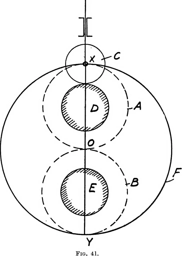 An illustration from Elements of graphic dynamics; an elementary textbook for students of mechanics and engineering, 1919, leaf 89