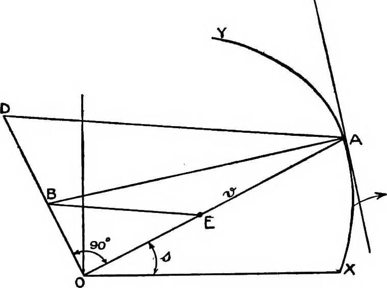 An illustration from Elements of graphic dynamics; an elementary textbook for students of mechanics and engineering, 1919, leaf 91