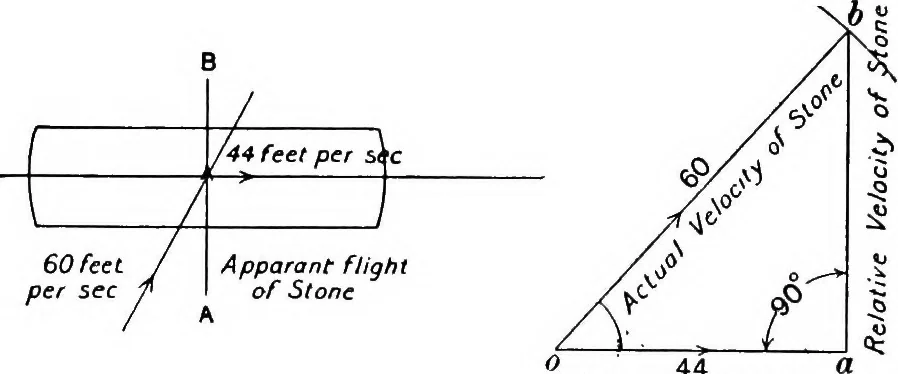 An illustration from Elements of graphic dynamics; an elementary textbook for students of mechanics and engineering, 1919, leaf 99