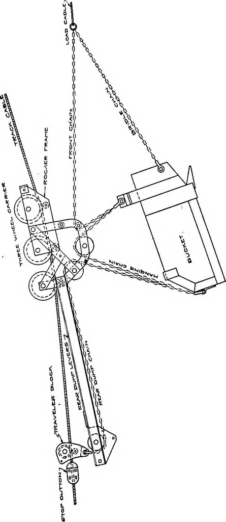 An illustration from Material handling cyclopedia; a reference book covering definitions, descriptions, illustrations and methods of use of material handling machines employed in industry, 1921, leaf 261