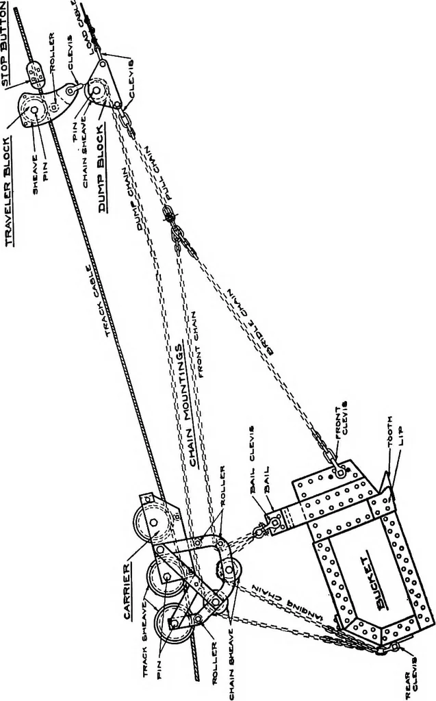An illustration from Material handling cyclopedia; a reference book covering definitions, descriptions, illustrations and methods of use of material handling machines employed in industry, 1921, leaf 261