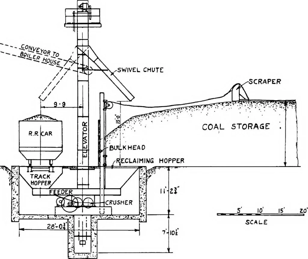 An illustration from Material handling cyclopedia; a reference book covering definitions, descriptions, illustrations and methods of use of material handling machines employed in industry, 1921, leaf 265