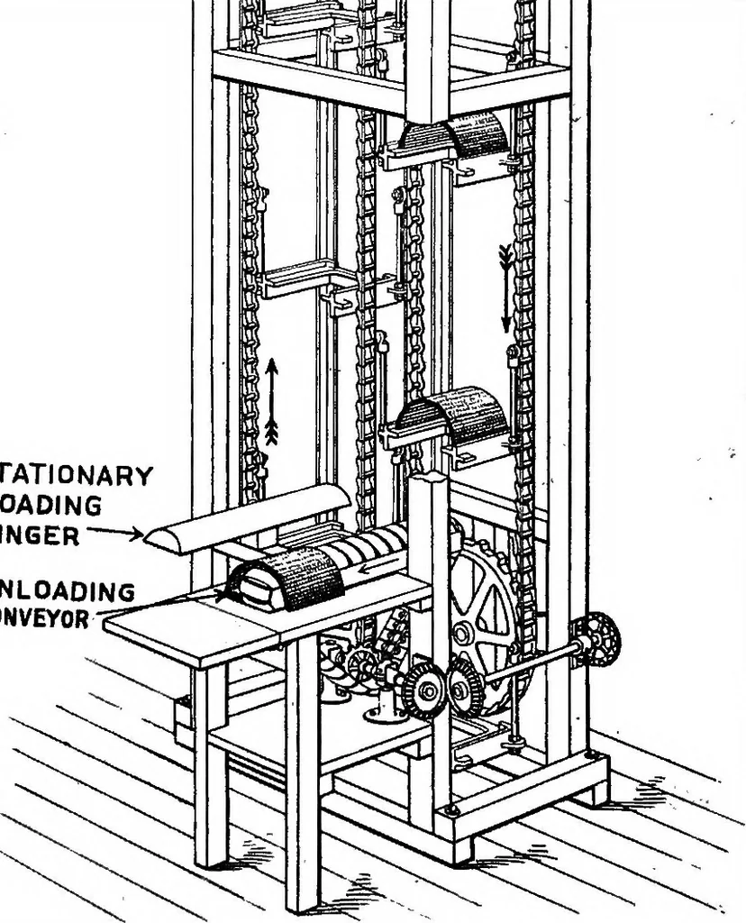 An illustration from Material handling cyclopedia; a reference book covering definitions, descriptions, illustrations and methods of use of material handling machines employed in industry, 1921, leaf 351