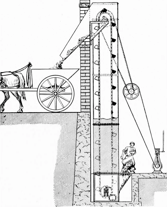 An illustration from Material handling cyclopedia; a reference book covering definitions, descriptions, illustrations and methods of use of material handling machines employed in industry, 1921, leaf 419