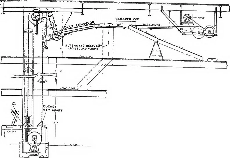 An illustration from Material handling cyclopedia; a reference book covering definitions, descriptions, illustrations and methods of use of material handling machines employed in industry, 1921, leaf 766