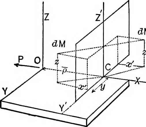 An illustration from Mechanics of engineering (solids) : comprising statics and kinetics of solids, and the mechanics of the materials of construction, or strength and elasticity of beams, columns, shafts, arches, etc. : for use in technical schools, 1911, leaf 146