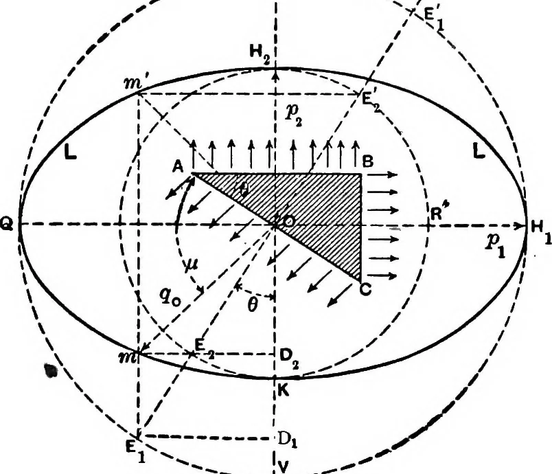 An illustration from Mechanics of engineering (solids) : comprising statics and kinetics of solids, and the mechanics of the materials of construction, or strength and elasticity of beams, columns, shafts, arches, etc. : for use in technical schools, 1911, leaf 224
