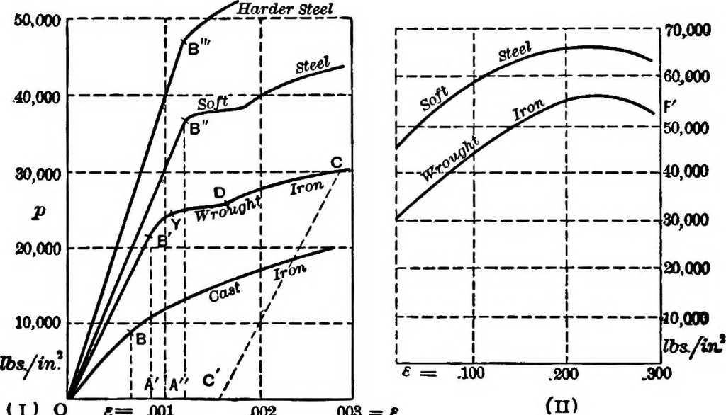 An illustration from Mechanics of engineering (solids) : comprising statics and kinetics of solids, and the mechanics of the materials of construction, or strength and elasticity of beams, columns, shafts, arches, etc. : for use in technical schools, 1911, leaf 229