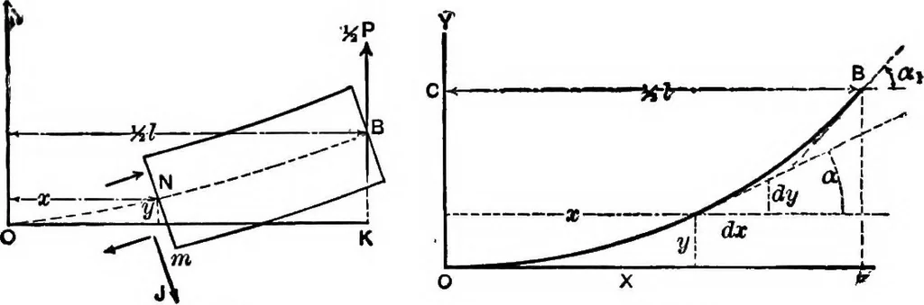 An illustration from Mechanics of engineering (solids) : comprising statics and kinetics of solids, and the mechanics of the materials of construction, or strength and elasticity of beams, columns, shafts, arches, etc. : for use in technical schools, 1911, leaf 271
