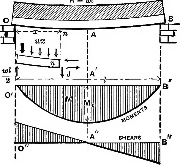 An illustration from Mechanics of engineering (solids) : comprising statics and kinetics of solids, and the mechanics of the materials of construction, or strength and elasticity of beams, columns, shafts, arches, etc. : for use in technical schools, 1911, leaf 287