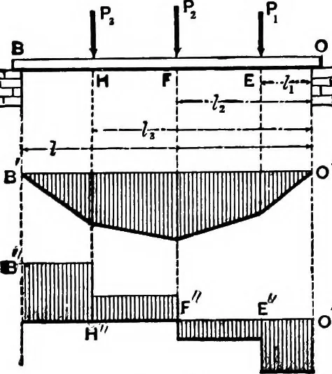 An illustration from Mechanics of engineering (solids) : comprising statics and kinetics of solids, and the mechanics of the materials of construction, or strength and elasticity of beams, columns, shafts, arches, etc. : for use in technical schools, 1911, leaf 288