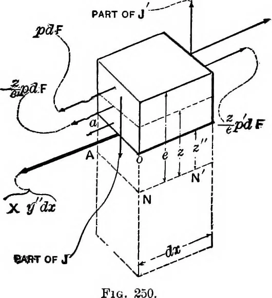 An illustration from Mechanics of engineering (solids) : comprising statics and kinetics of solids, and the mechanics of the materials of construction, or strength and elasticity of beams, columns, shafts, arches, etc. : for use in technical schools, 1911, leaf 304