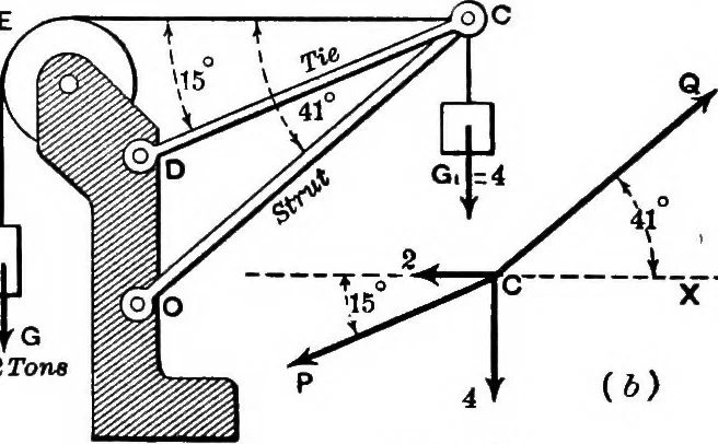 An illustration from Mechanics of engineering (solids) : comprising statics and kinetics of solids, and the mechanics of the materials of construction, or strength and elasticity of beams, columns, shafts, arches, etc. : for use in technical schools, 1911, leaf 31