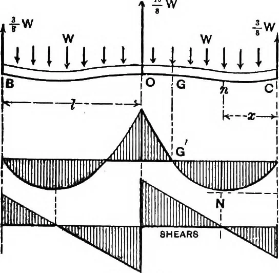An illustration from Mechanics of engineering (solids) : comprising statics and kinetics of solids, and the mechanics of the materials of construction, or strength and elasticity of beams, columns, shafts, arches, etc. : for use in technical schools, 1911, leaf 344