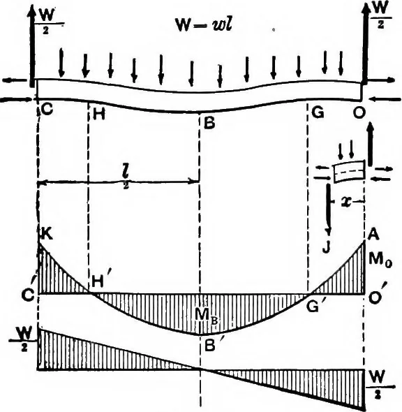 An illustration from Mechanics of engineering (solids) : comprising statics and kinetics of solids, and the mechanics of the materials of construction, or strength and elasticity of beams, columns, shafts, arches, etc. : for use in technical schools, 1911, leaf 349