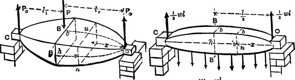 An illustration from Mechanics of engineering (solids) : comprising statics and kinetics of solids, and the mechanics of the materials of construction, or strength and elasticity of beams, columns, shafts, arches, etc. : for use in technical schools, 1911, leaf 357
