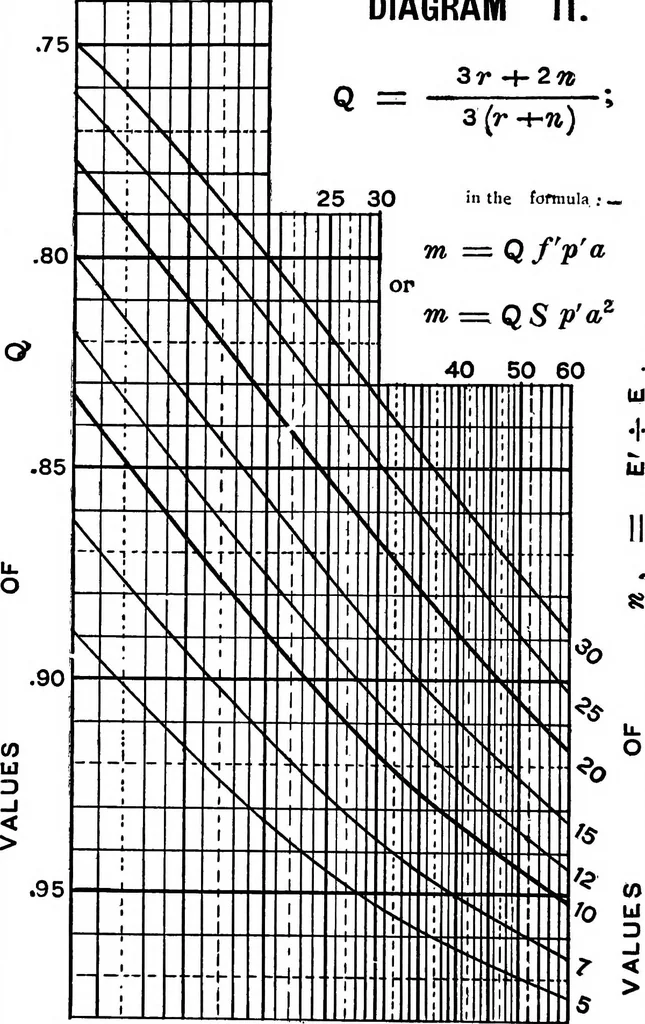 An illustration from Mechanics of engineering (solids) : comprising statics and kinetics of solids, and the mechanics of the materials of construction, or strength and elasticity of beams, columns, shafts, arches, etc. : for use in technical schools, 1911, leaf 371