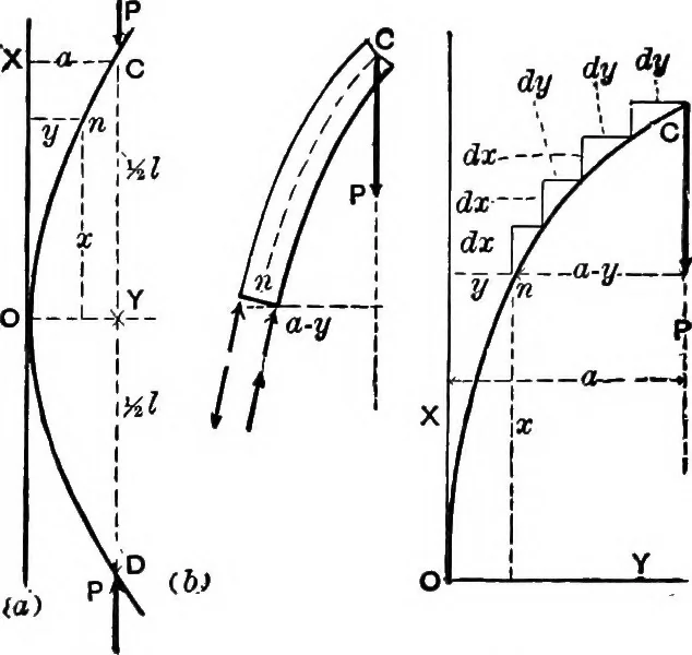 An illustration from Mechanics of engineering (solids) : comprising statics and kinetics of solids, and the mechanics of the materials of construction, or strength and elasticity of beams, columns, shafts, arches, etc. : for use in technical schools, 1911, leaf 383