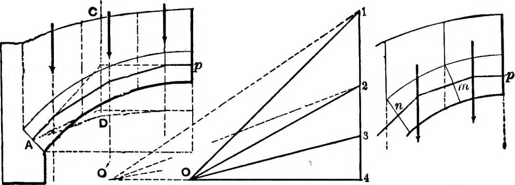 An illustration from Mechanics of engineering (solids) : comprising statics and kinetics of solids, and the mechanics of the materials of construction, or strength and elasticity of beams, columns, shafts, arches, etc. : for use in technical schools, 1911, leaf 454