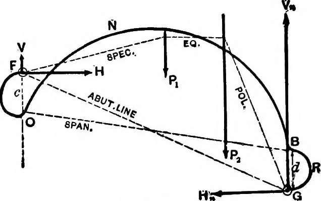 An illustration from Mechanics of engineering (solids) : comprising statics and kinetics of solids, and the mechanics of the materials of construction, or strength and elasticity of beams, columns, shafts, arches, etc. : for use in technical schools, 1911, leaf 460