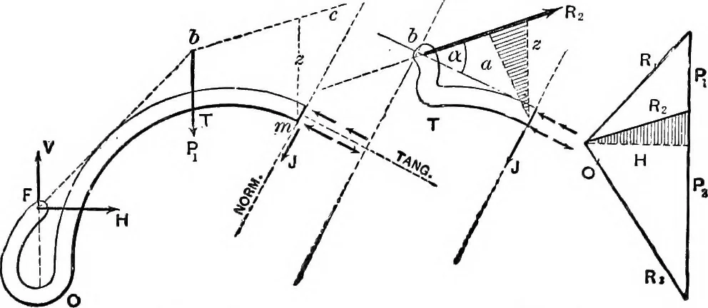 An illustration from Mechanics of engineering (solids) : comprising statics and kinetics of solids, and the mechanics of the materials of construction, or strength and elasticity of beams, columns, shafts, arches, etc. : for use in technical schools, 1911, leaf 462