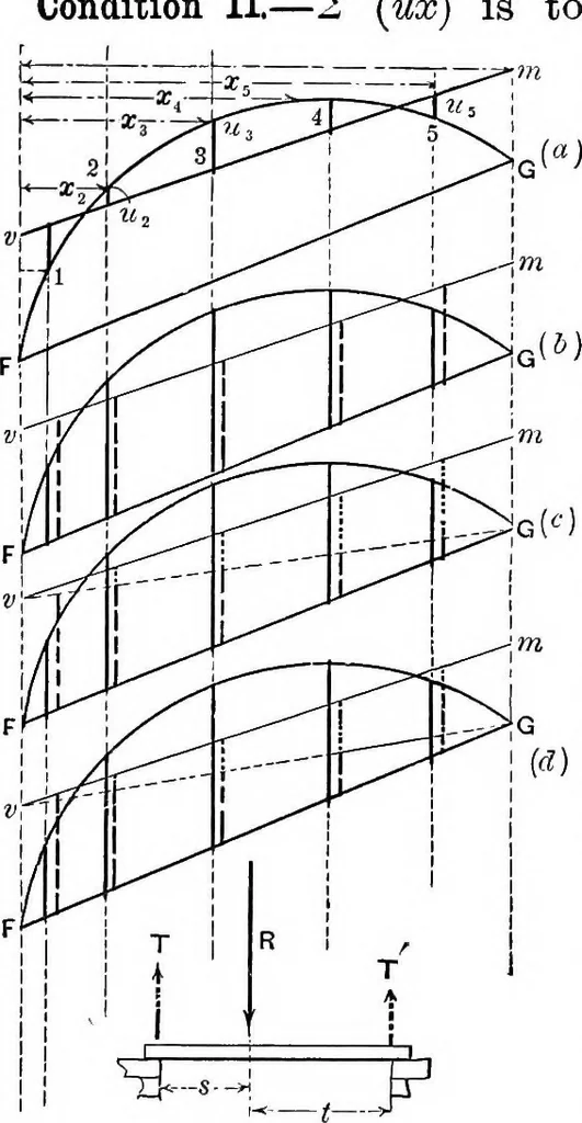 An illustration from Mechanics of engineering (solids) : comprising statics and kinetics of solids, and the mechanics of the materials of construction, or strength and elasticity of beams, columns, shafts, arches, etc. : for use in technical schools, 1911, leaf 476
