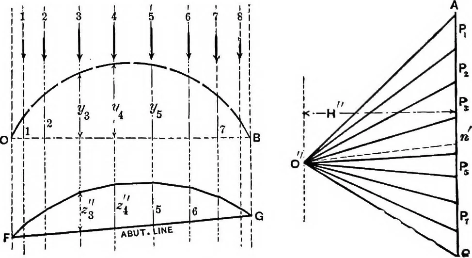 An illustration from Mechanics of engineering (solids) : comprising statics and kinetics of solids, and the mechanics of the materials of construction, or strength and elasticity of beams, columns, shafts, arches, etc. : for use in technical schools, 1911, leaf 483
