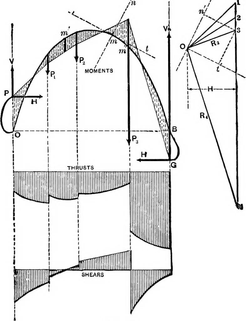 An illustration from Mechanics of engineering (solids) : comprising statics and kinetics of solids, and the mechanics of the materials of construction, or strength and elasticity of beams, columns, shafts, arches, etc. : for use in technical schools, 1911, leaf 493