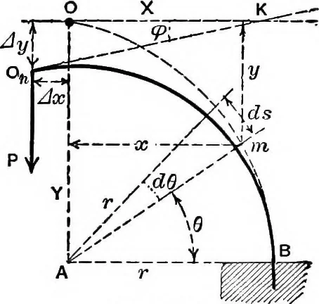 An illustration from Mechanics of engineering (solids) : comprising statics and kinetics of solids, and the mechanics of the materials of construction, or strength and elasticity of beams, columns, shafts, arches, etc. : for use in technical schools, 1911, leaf 500