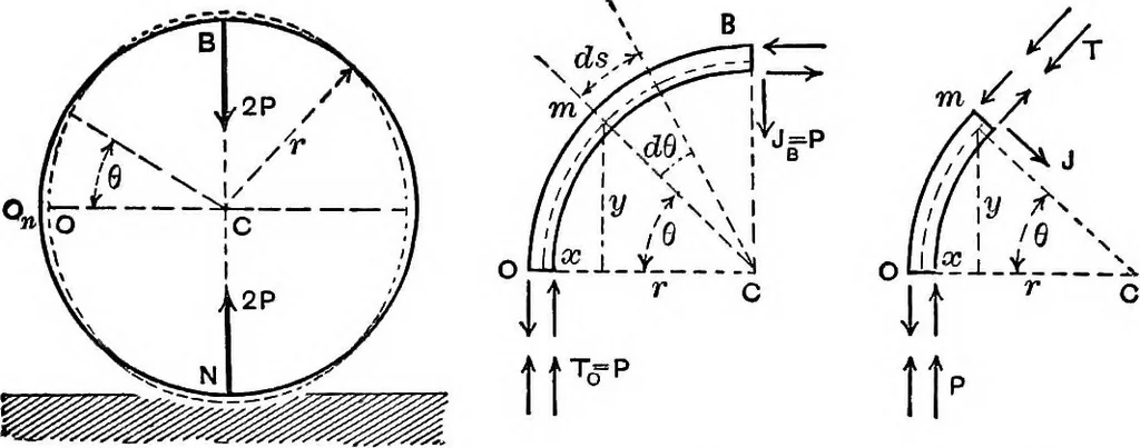 An illustration from Mechanics of engineering (solids) : comprising statics and kinetics of solids, and the mechanics of the materials of construction, or strength and elasticity of beams, columns, shafts, arches, etc. : for use in technical schools, 1911, leaf 504