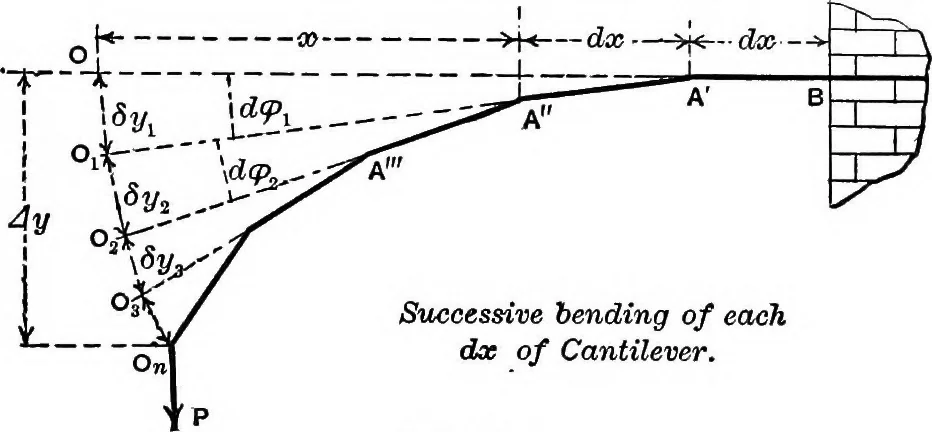 An illustration from Mechanics of engineering (solids) : comprising statics and kinetics of solids, and the mechanics of the materials of construction, or strength and elasticity of beams, columns, shafts, arches, etc. : for use in technical schools, 1911, leaf 508